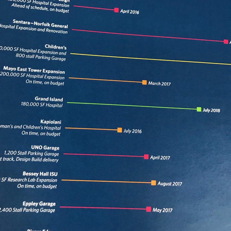 Annual report spread with color-coded project timeline